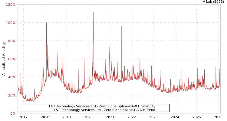 graph of L&T Technology Services Ltd S0GARCH