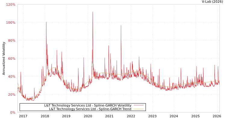 graph of L&T Technology Services Ltd SGARCH