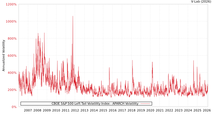 graph of CBOE S&P 500 Left Tail Volatility Index APARCH