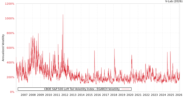 graph of CBOE S&P 500 Left Tail Volatility Index EGARCH