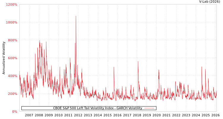 graph of CBOE S&P 500 Left Tail Volatility Index GARCH