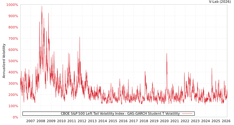 graph of CBOE S&P 500 Left Tail Volatility Index GAS-GARCH-T