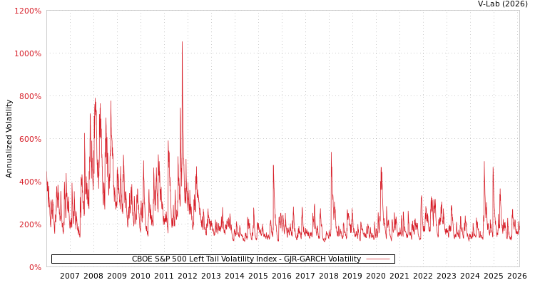 graph of CBOE S&P 500 Left Tail Volatility Index GJR-GARCH
