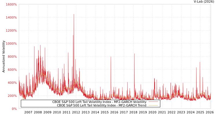 graph of CBOE S&P 500 Left Tail Volatility Index MF2-GARCH