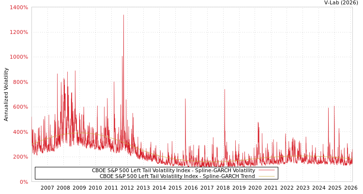 graph of CBOE S&P 500 Left Tail Volatility Index SGARCH