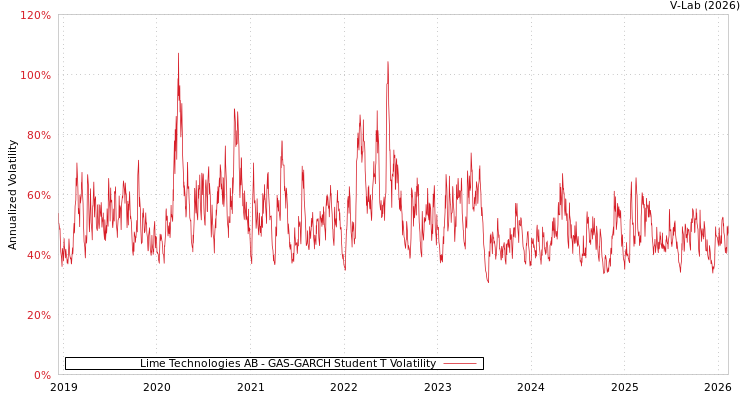 graph of Lime Technologies AB GAS-GARCH-T