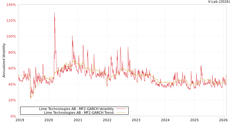 graph of Lime Technologies AB MF2-GARCH