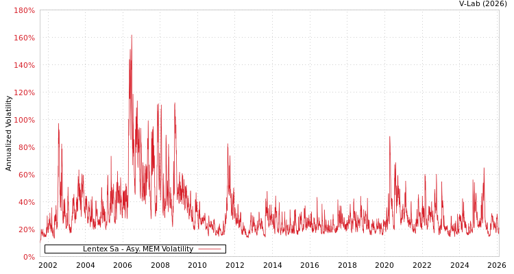 graph of Lentex Sa AMEM