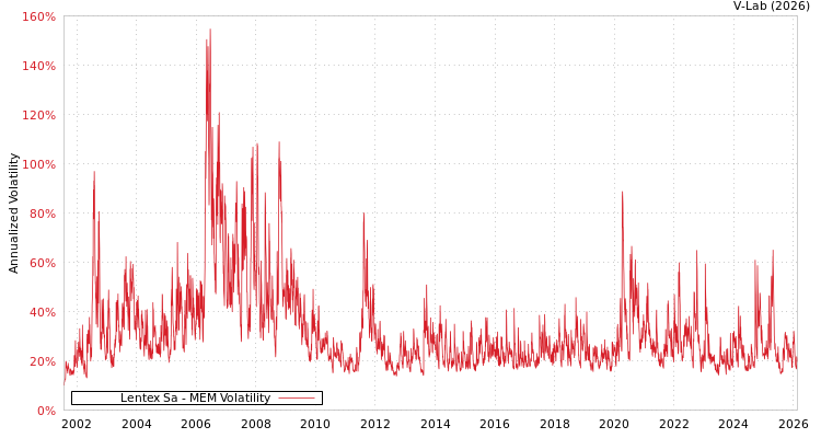 graph of Lentex Sa MEM
