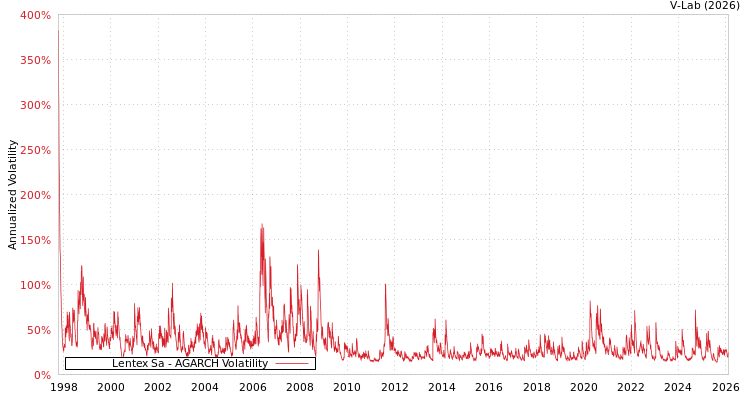 graph of Lentex Sa AGARCH