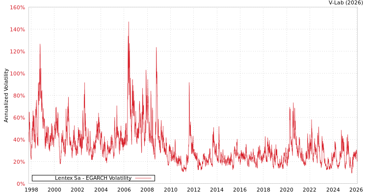 graph of Lentex Sa EGARCH