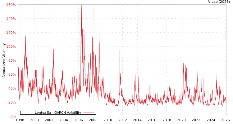 graph of Lentex Sa GARCH