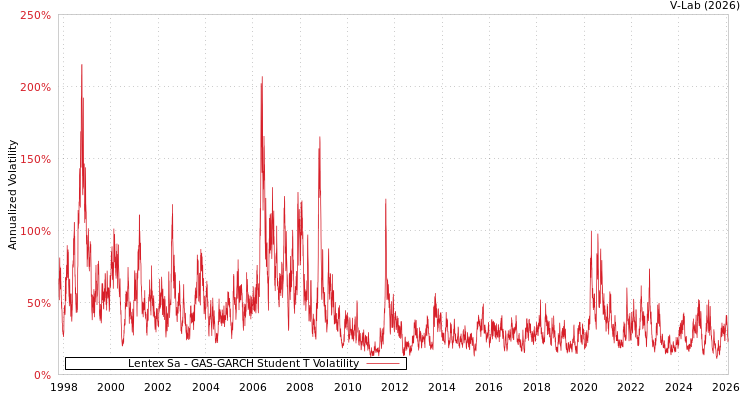 graph of Lentex Sa GAS-GARCH-T