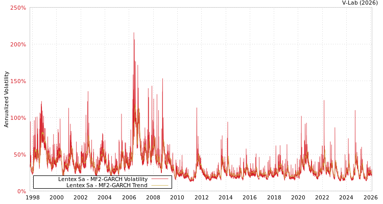 graph of Lentex Sa MF2-GARCH