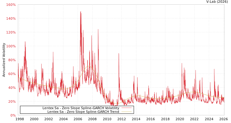 graph of Lentex Sa S0GARCH