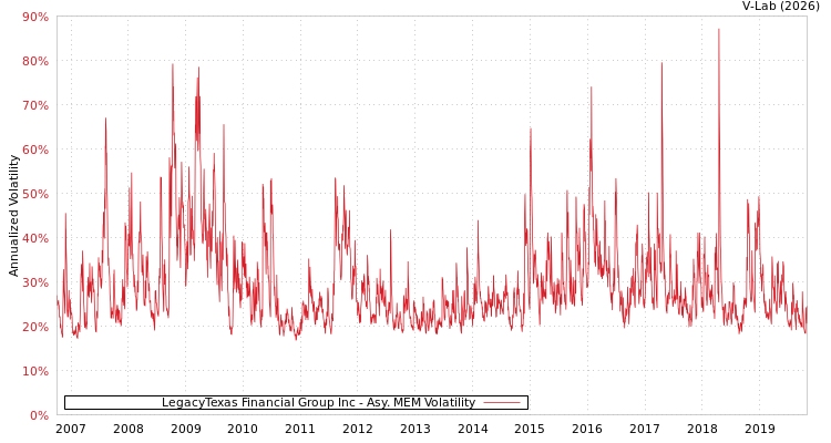 graph of LegacyTexas Financial Group Inc AMEM