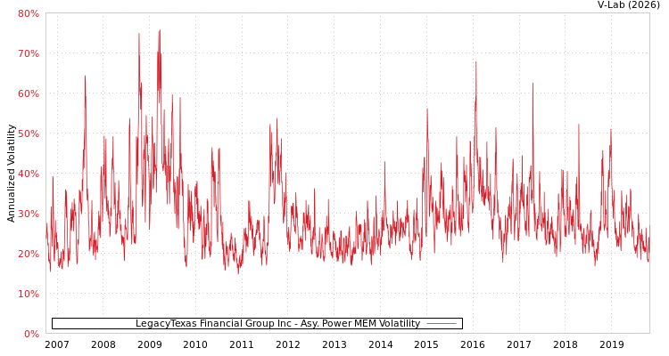 graph of LegacyTexas Financial Group Inc APMEM