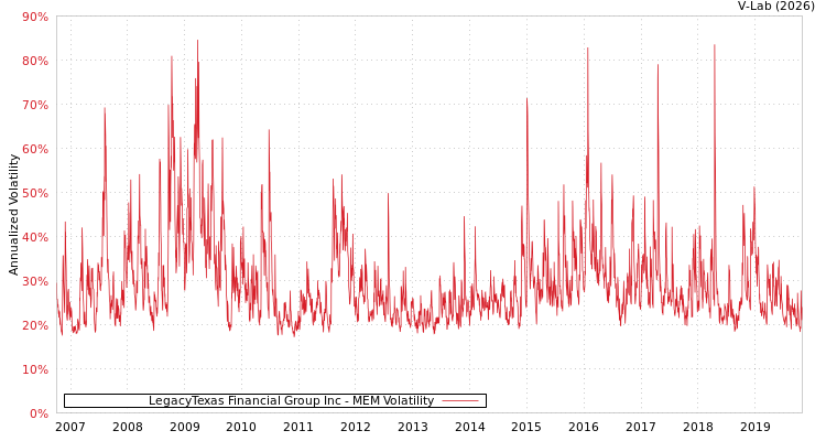 graph of LegacyTexas Financial Group Inc MEM