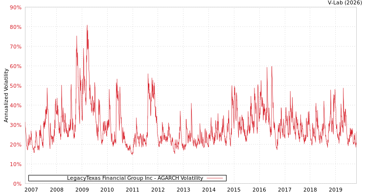 graph of LegacyTexas Financial Group Inc AGARCH