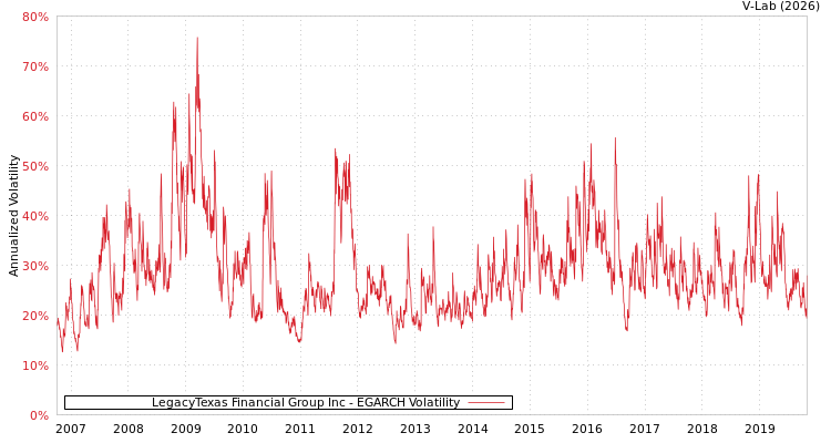 graph of LegacyTexas Financial Group Inc EGARCH