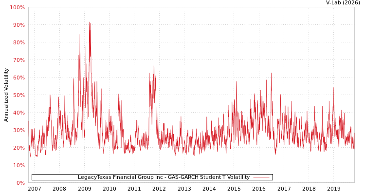 graph of LegacyTexas Financial Group Inc GAS-GARCH-T