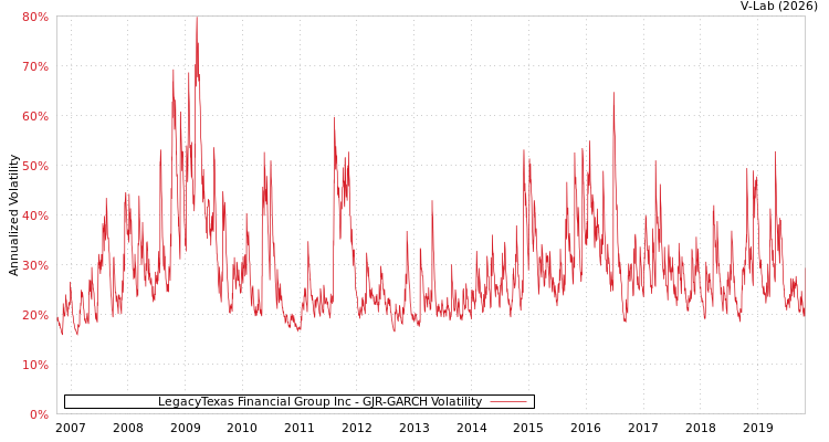 graph of LegacyTexas Financial Group Inc GJR-GARCH