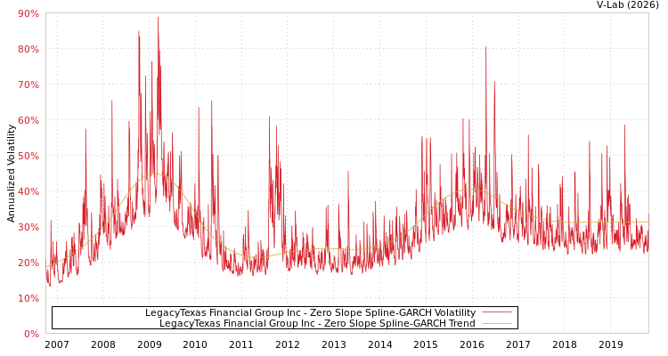 graph of LegacyTexas Financial Group Inc S0GARCH