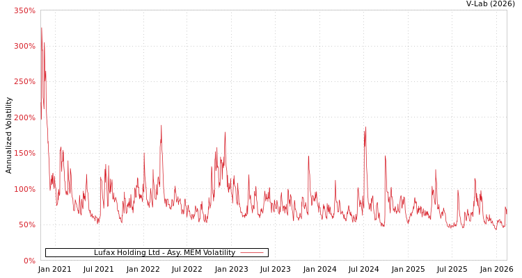 graph of Lufax Holding Ltd AMEM