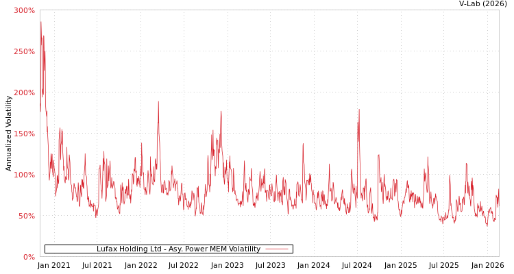 graph of Lufax Holding Ltd APMEM