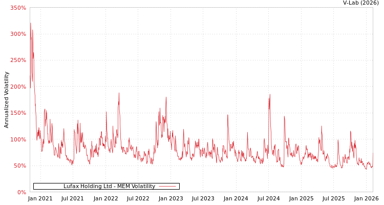 graph of Lufax Holding Ltd MEM
