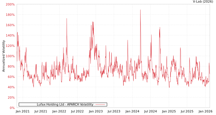 graph of Lufax Holding Ltd APARCH