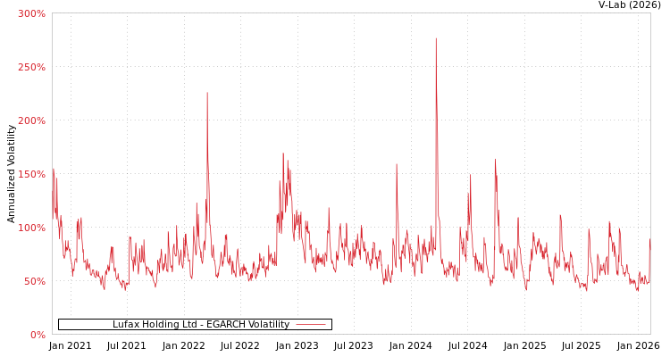 graph of Lufax Holding Ltd EGARCH