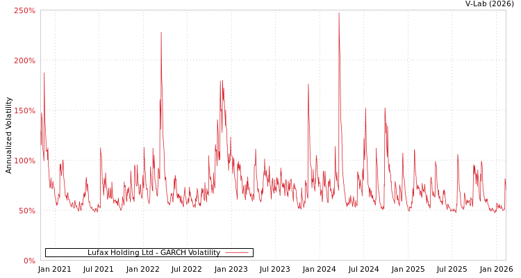 graph of Lufax Holding Ltd GARCH