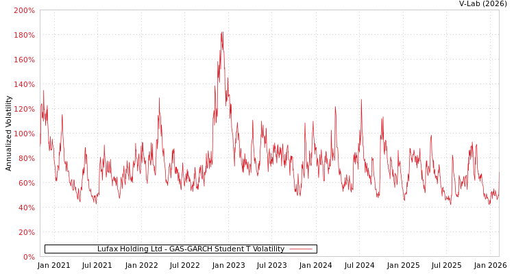 graph of Lufax Holding Ltd GAS-GARCH-T