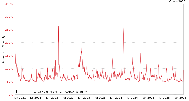 graph of Lufax Holding Ltd GJR-GARCH