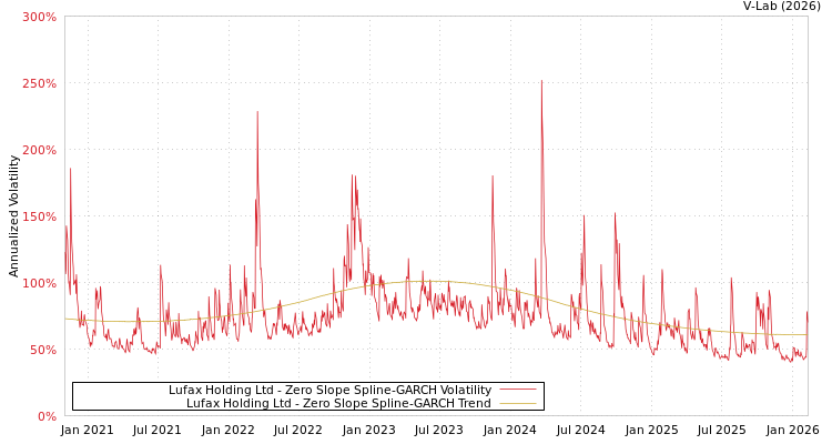 graph of Lufax Holding Ltd S0GARCH