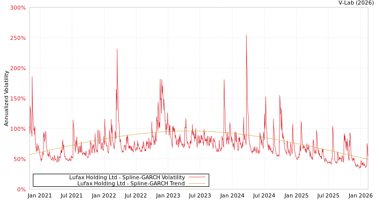 graph of Lufax Holding Ltd SGARCH