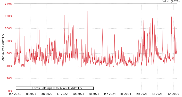 graph of Kistos Holdings PLC APARCH