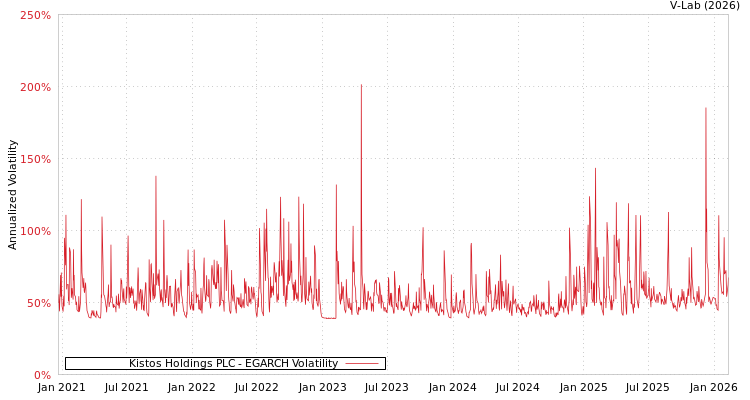 graph of Kistos Holdings PLC EGARCH