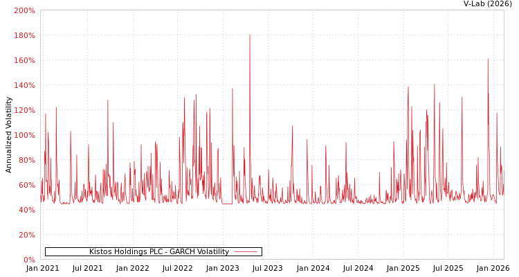 graph of Kistos Holdings PLC GARCH