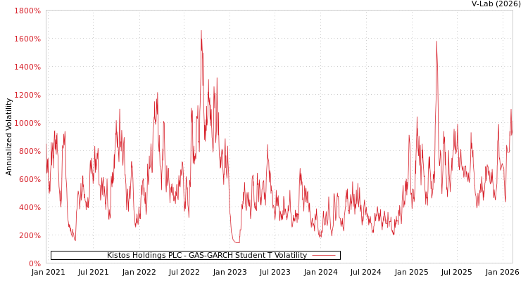graph of Kistos Holdings PLC GAS-GARCH-T