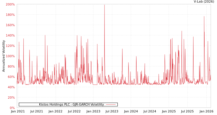 graph of Kistos Holdings PLC GJR-GARCH