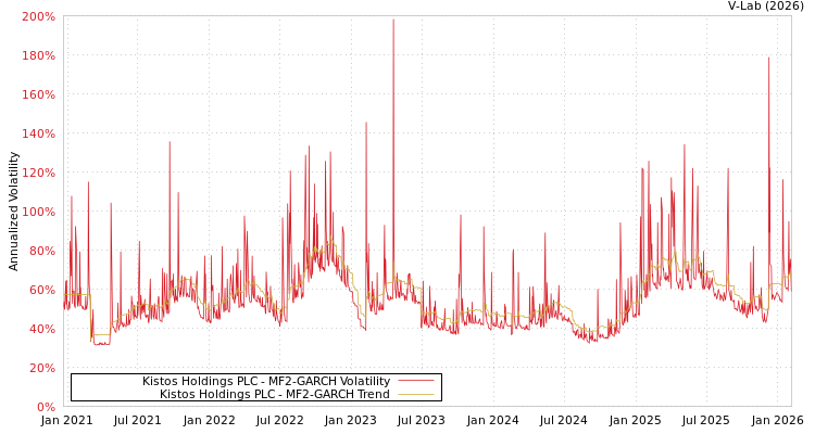 graph of Kistos Holdings PLC MF2-GARCH