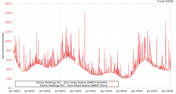 graph of Kistos Holdings PLC S0GARCH