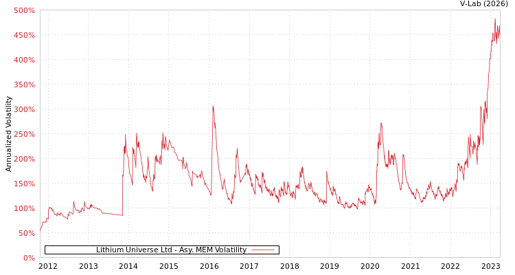 graph of Lithium Universe Ltd AMEM