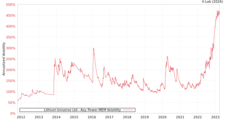 graph of Lithium Universe Ltd APMEM
