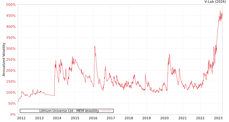 graph of Lithium Universe Ltd MEM