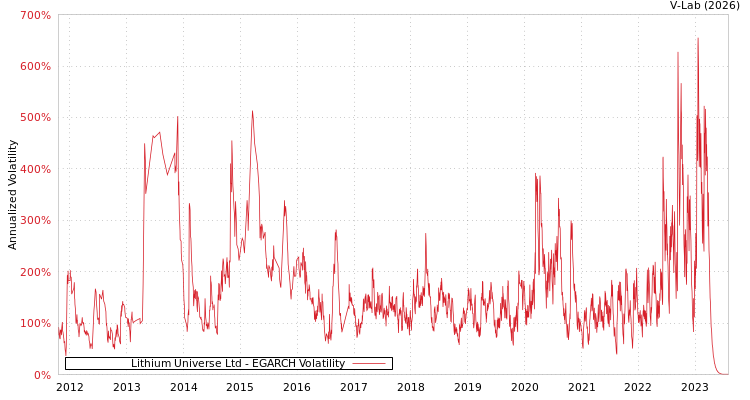 graph of Lithium Universe Ltd EGARCH
