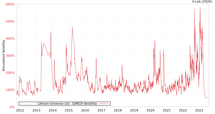 graph of Lithium Universe Ltd GARCH
