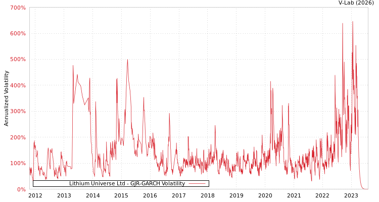 graph of Lithium Universe Ltd GJR-GARCH